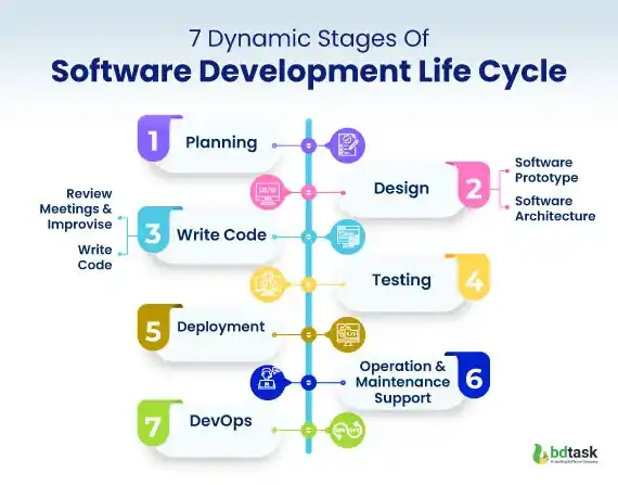 7 dynamic stages of software development life cycle