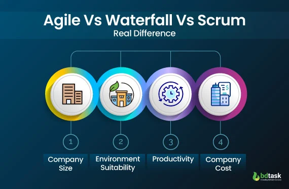 Agile Vs Waterfall Vs Scrum - Real Difference