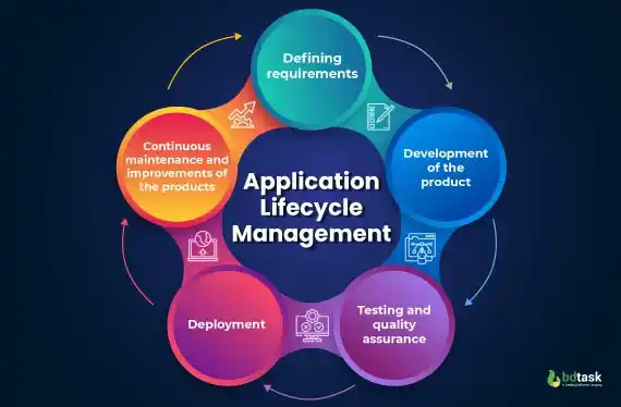 application lifecycle management