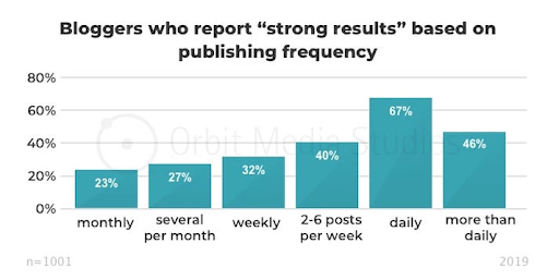 Blogging Consistency