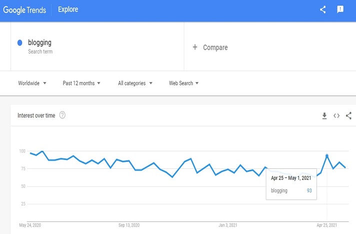 Demand graph for blogging