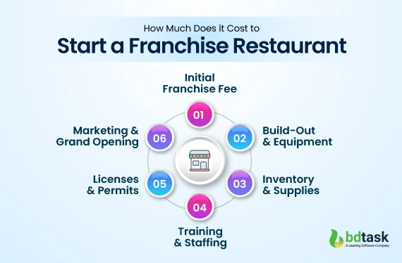 how-much-does-it-cost-to-start-a-franchise-restaurant