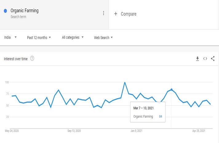Organic Farming Trends
