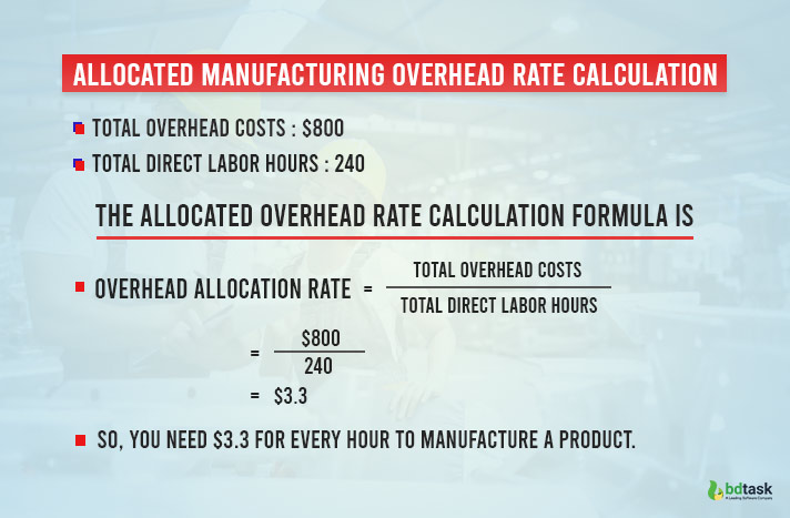 Allocated Manufacturing Overhead Rate Calculation