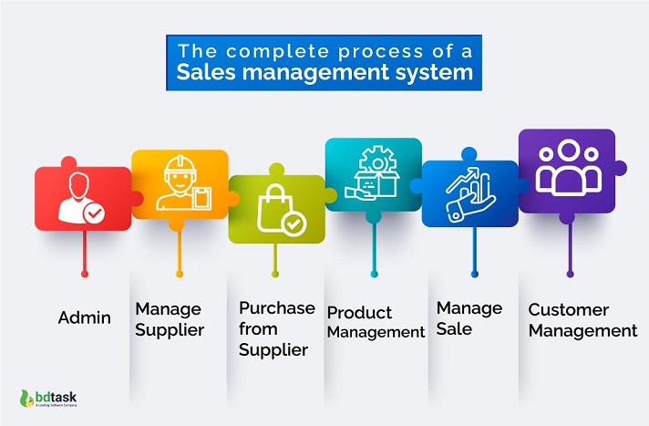 Process of a Sales Management System