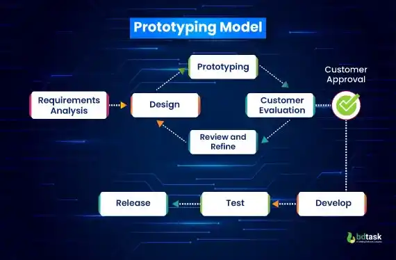 prototyping model