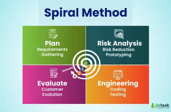 spiral method