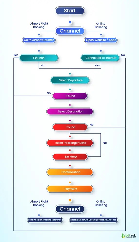 steps-to-flight-booking-reservation