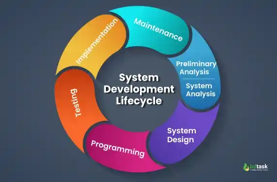 system development lifecycle
