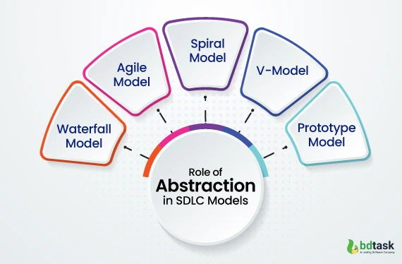 the role of-abstractionin different sdlc models