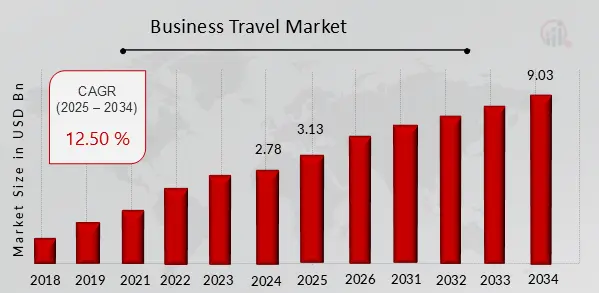 travel statistics